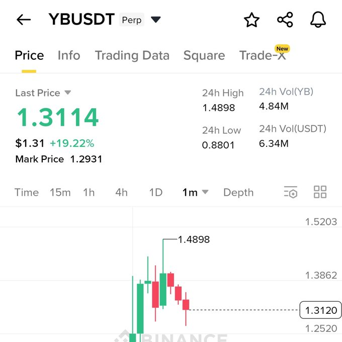 So far, my prediction that $YB will come to the yellow zone is coming true. 

I keep watching

<a href="/yieldbasis/">yieldbasis</a>