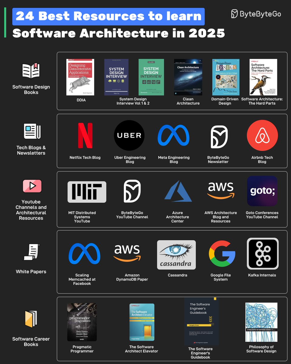 alexxubyte's tweet image. 24 Good Resources to Learn Software Architecture in 2025