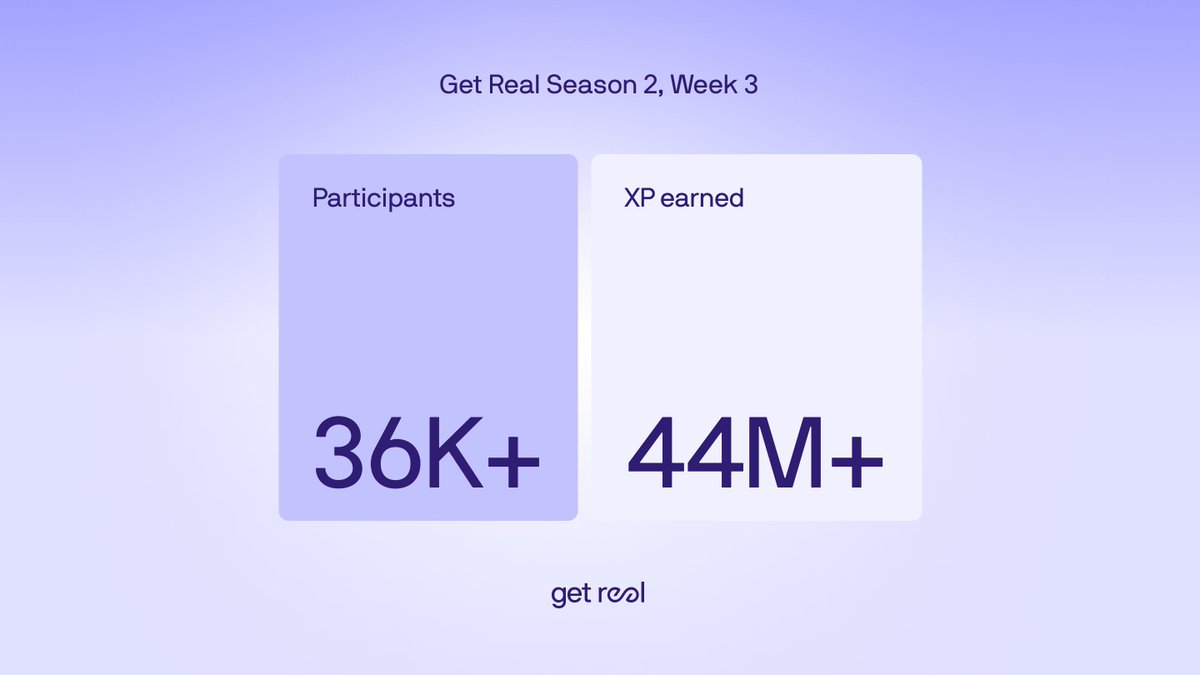 0Ox_kaizen's tweet image. JUST IN: Get Real S2 wraps in 3 days stake $PEAQ, climb
@peaq ecosystem:
TVL $3.60M (-4.07)
DEX vol $751k (+23.54)
DAU 25,597 (+8.83)
Tx 111,738 (+2.91)
Month 3 Yapping rewards sent any Top 100 yappers able to claim yet?
New flow:
$ROBOT live on MachineDEX
World’s first…