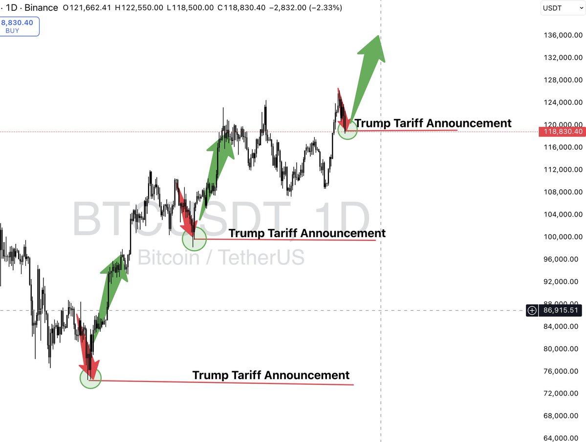 I hope that you've figured out the game by now?!

Bitcoin and alts rattled by some fake tariff news that will be forgotten about within 24hrs.
