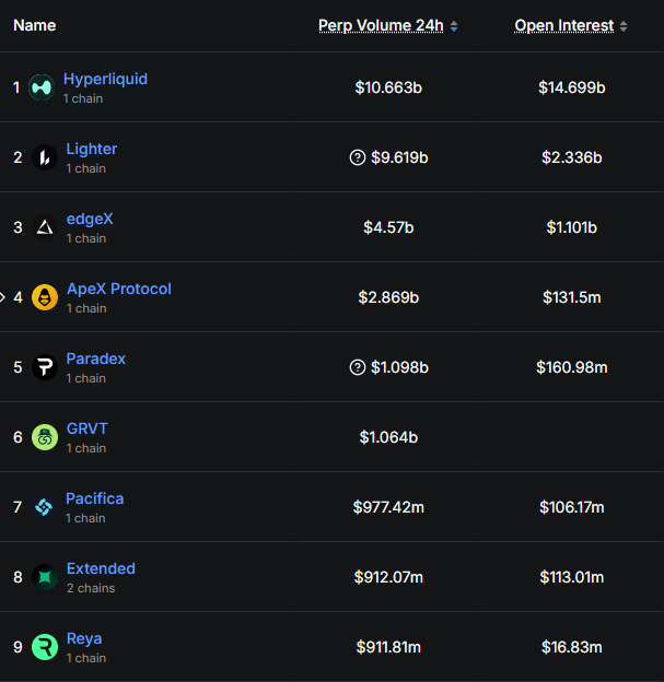 Perp Vol / OI ratio:

Hyperliquid 0.73
Lighter 4.1
edgeX 4.15
ApeX 21.8
Paradex 6.8
Pacifica 9.2
Extended 8.1
Reya 54.2

Over time, this liquidity will flow to Hyperliquid.