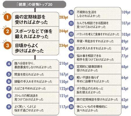 omochi20fire's tweet photo. 定年した人たちが健康面で後悔していることトップ20だそうです。お金がなくても今すぐ出来ることばかりなので、歳を取ってから後悔しないよう若いうちから早めに対策しておきたいですね！ https://t.co/ti0a9uAaAd