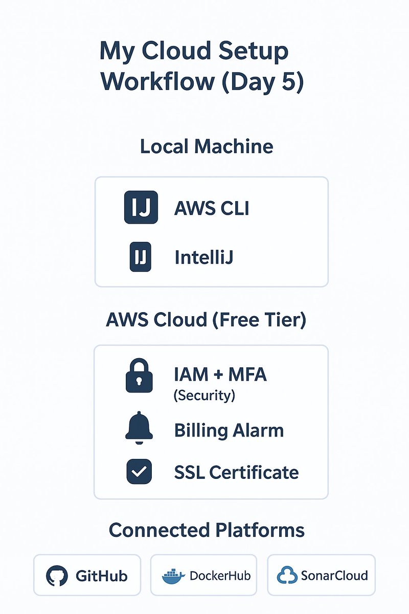 dev_sylv's tweet image. Day 5: Into the #Cloud ☁️

Signed up for: GitHub, DockerHub, SonarCloud, AWS

AWS setup ✅

IAM + MFA 🔐

Billing Alarm 💰

SSL Certificate 🌐

Cloud feels limitless 🌎

#DevOps #AWS #CloudLearning #100DaysOfDevOps