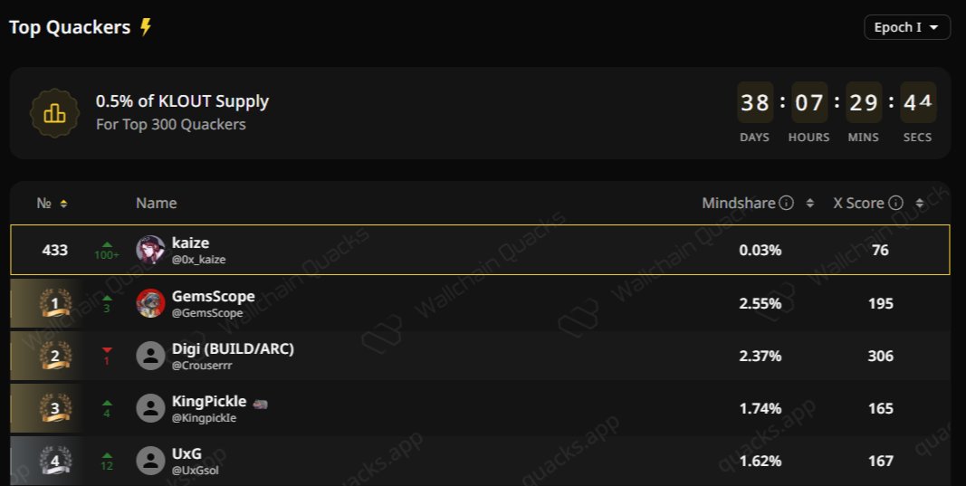 0x_kaize's tweet image. Leaderboard update

I recently made a post about @kloutgg and I already see myself in 433st place

What is known about them:
&amp;gt; socialfi platform on Solana that tokenizes social influence
&amp;gt; rewards for top300 quackers
&amp;gt; leaderboard is easy to hit

If you are an active Quacker, you…