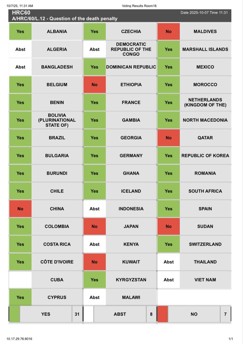 Resolución sobre la pena de muerte presentada por Bélgica. Esta iniciativa fue presentada junto con México. Objetivo: garantizar la protección de los derechos humanos de las personas condenadas a muerte, asegurando que todos sean iguales ante la ley. #abolitionnow
