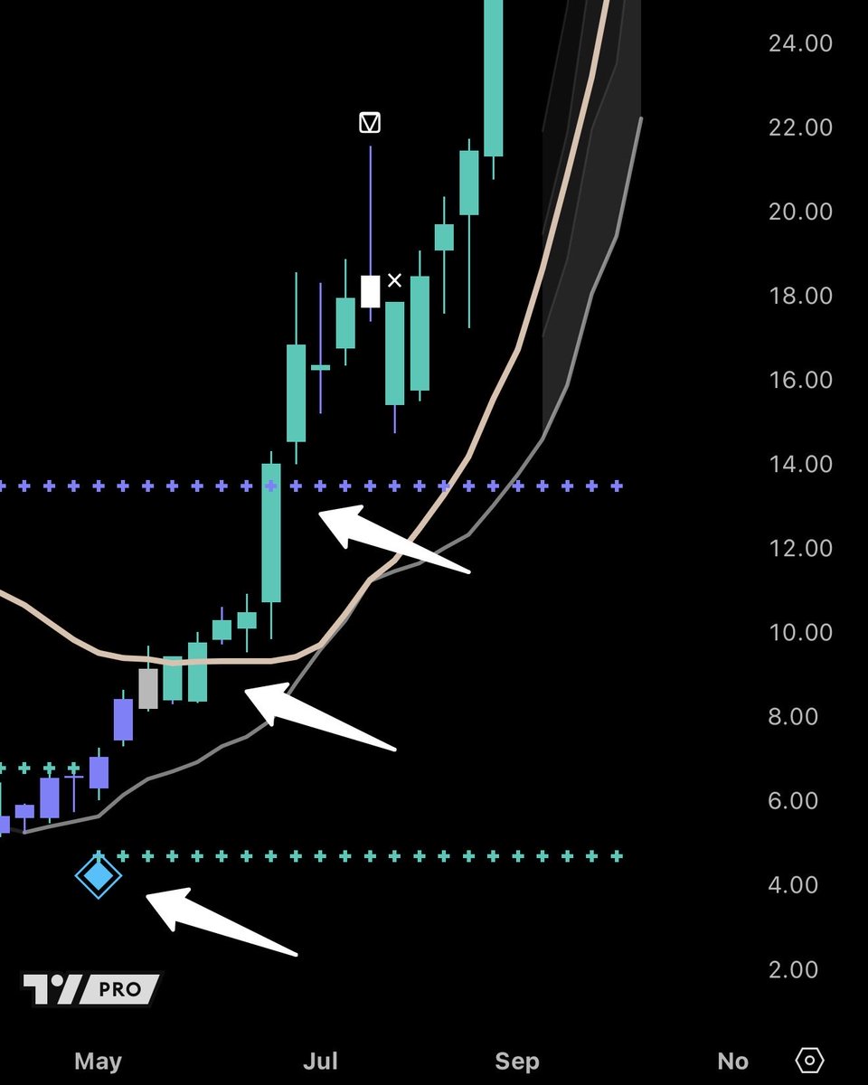 sunxliao's tweet image. I like to have at least 3 different entries (and exits)... here's an example for $IREN.
1️⃣ First entry could've been the blue diamond.
2️⃣ Second entry could've been the break of gold resistance.
3️⃣ Third entry could've been the break of purple resistance.
No emotions... 🔷
