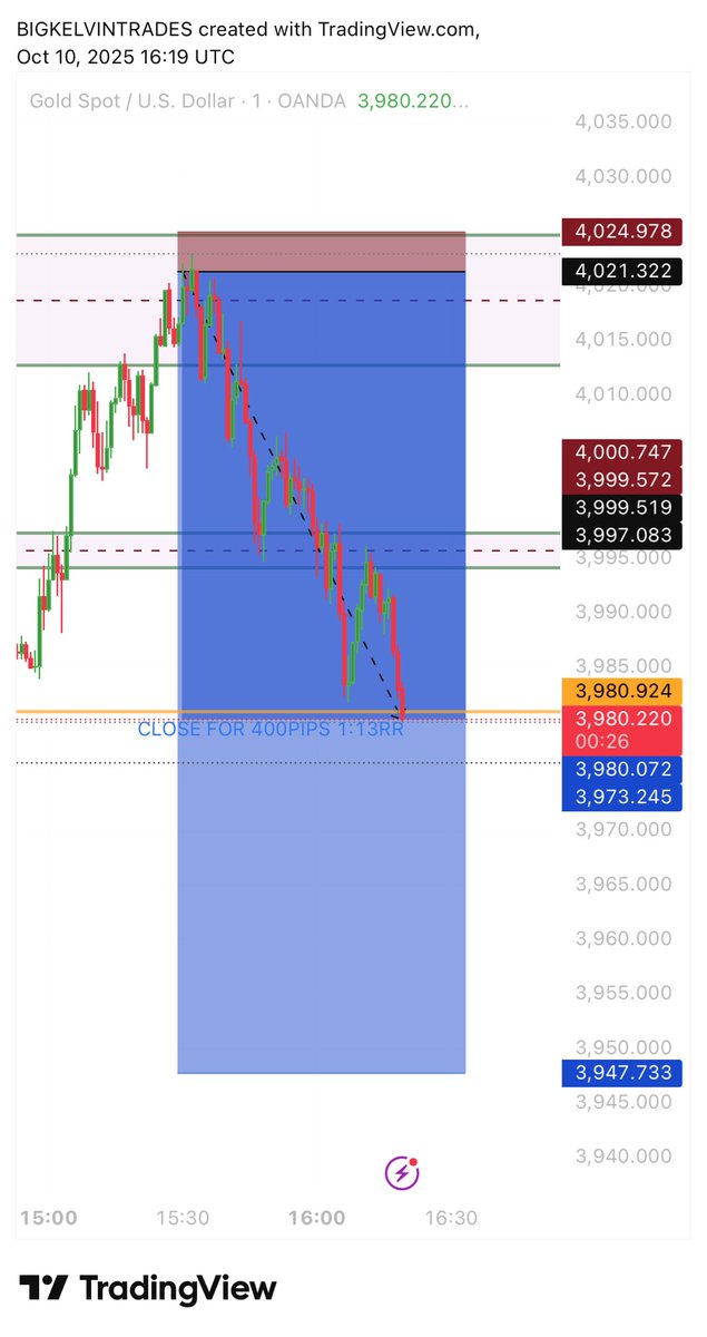 BIGK_1_'s tweet photo. Keep the name in mind.. #SLM 400 pips done and dusted. #Xauusdgold #likeisaid https://t.co/OCwPFmeth5