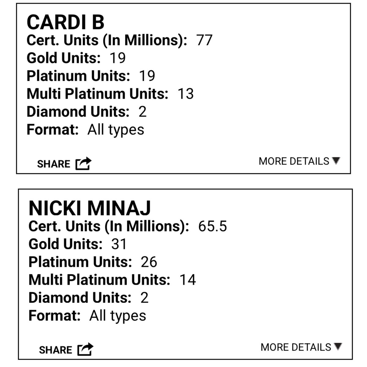 music__data's tweet image. Cardi B (@iamcardib) surpasses @NICKIMINAJ as the highest-certified female rapper in RIAA Digital sales:
Cardi B — 77M
Nicki Minaj — 65.5M