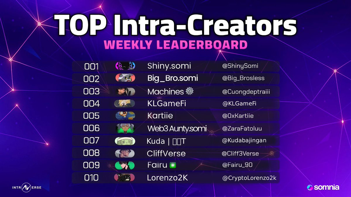 Intraverse (@intraverse_game) on Twitter photo Huge GGs to this week's top creators who crushed it! 👇
<a href="/ShinySomi/">Shiny.somi</a> <a href="/Big_Brosless/">Big_Bro.somi</a> <a href="/Cuongdeptraiii/">Machines ⚙️</a> <a href="/KLGameFi/">KL 🇻🇳</a> <a href="/0xKartiie/">Kartiie</a> <a href="/ZaraFatoluu/">Web3 Aunty.somi</a> <a href="/Kudabajingan/">Kuda | Ⓜ️Ⓜ️T</a> <a href="/Cliff3Verse/">CliffVerse 💻</a> <a href="/Fairu_90/">Fairu ✳️</a> <a href="/CryptoLorenzo2k/">Lorenzo2K</a>
Only ONE WEEK LEFT to prove you're the best and secure a portion of the $1,000 prize for Huge GGs to this week's top creators who crushed it! 👇
<a href="/ShinySomi/">Shiny.somi</a> <a href="/Big_Brosless/">Big_Bro.somi</a> <a href="/Cuongdeptraiii/">Machines ⚙️</a> <a href="/KLGameFi/">KL 🇻🇳</a> <a href="/0xKartiie/">Kartiie</a> <a href="/ZaraFatoluu/">Web3 Aunty.somi</a> <a href="/Kudabajingan/">Kuda | Ⓜ️Ⓜ️T</a> <a href="/Cliff3Verse/">CliffVerse 💻</a> <a href="/Fairu_90/">Fairu ✳️</a> <a href="/CryptoLorenzo2k/">Lorenzo2K</a>
Only ONE WEEK LEFT to prove you're the best and secure a portion of the $1,000 prize for