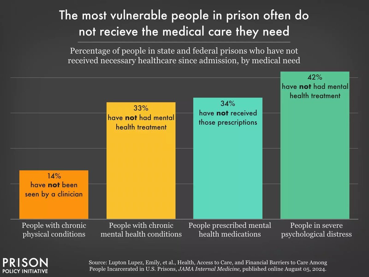 Prison is a dangerous place. Its horrific conditions can be triggering for anyone. Yet more than 40% of people behind bars in severe psychological distress have not had mental health treatment

The carceral system is no place for people who need health care

#WorldMentalHealthDay