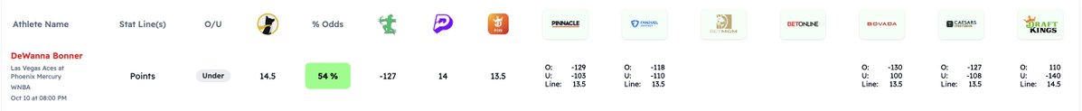 parlayersfs's tweet image. get the TOP PRIZEPICKS from the Betting Tool ⤵️🔥 

parlayersfs.com 
 
       

WNBA Finals POTD:                 

DeWanna Bonner U 14.5 PTS  

❤️ show love if you&apos;re tailing

#PrizePicks #UnderdogFantasy #wnbafinals
