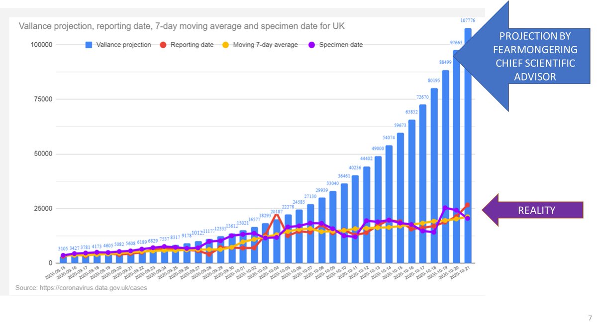 Remember when Patrick Vallance made up a comedy exponential forecast about COVID cases that sent the UK back towards lockdowns in late 2020, a forecast immediately disproved by the next few weeks' data...?

I still suspect he manufactured that spike in the red line by holding
