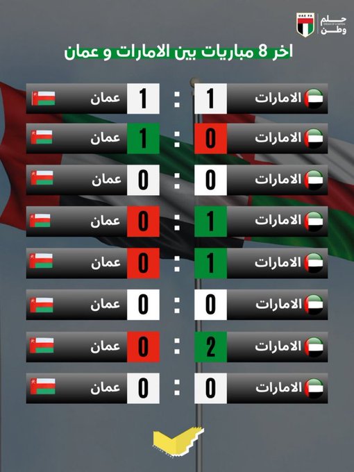 Scoreboard graphic displaying results of 8 matches between Oman and UAE with Omani and Emirati flags in green white red and black colors respectively each row shows a match outcome with scores like 1-1 draw 1-0 UAE win 0-1 UAE win 0-0 draw 0-1 UAE win and 0-2 UAE win yellow highlight at bottom