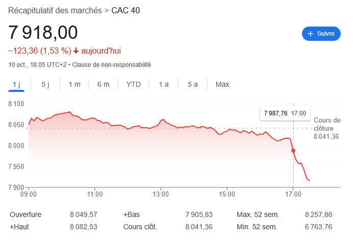 BuzzyPixel's tweet image. 17h fin de la réunion, la bourse CAC 40 s'effondre😂
C'est limite un délit d'initié 🤔
#dissolution #censure #destitution #Lecornu #gouvernementlecornu
