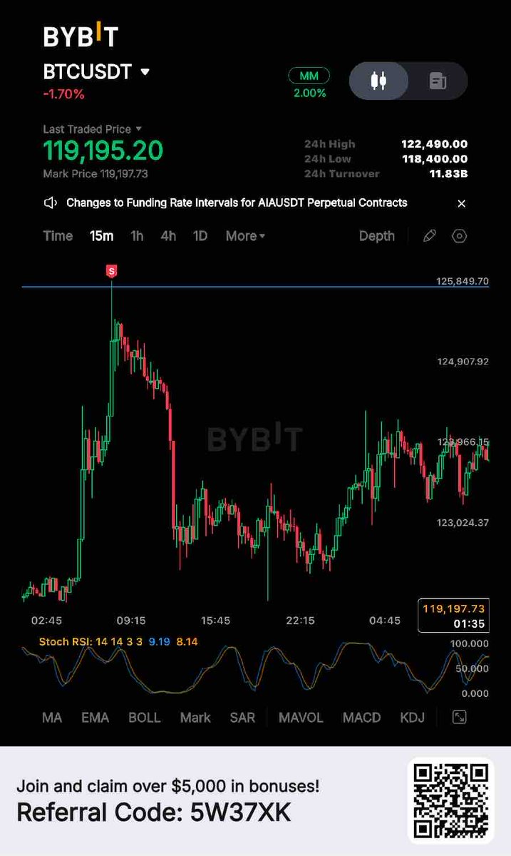 HasanANKA's tweet photo. Kripto X hesapları 3 e ayrılır
Etkileşim hesapları
Mega boğacı kripto fenomenleri 
Traderlar 
Ve gerçek sanatçılar.

Sizce biz hangisiyiz. https://t.co/7AqMfHnMJG