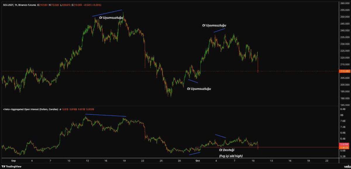 Selamlar
Bugün "Open Interest" ile ilgili öğretici serimize devam ediyoruz.

Open Interest Nedir?

Basitçe, açık kontrat miktarıdır. Baktığımız parite özelinde ne kadar vadeli (futures) açık kontrat (kabaca pozisyon) olduğunu gösterir.

Bu metrik, vadeli işlem verisi gösterdiği
