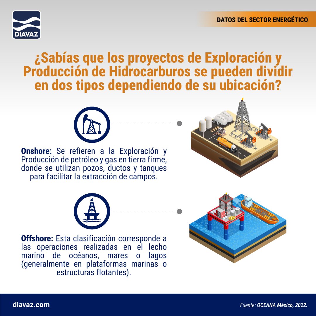 🛢️ En el #SectorEnergético, el lugar donde se desarrolla la operación marca una gran diferencia: la producción onshore y offshore varía en ubicación, infraestructura y retos tecnológicos.
👉 ✅ Síguenos en redes sociales para conocer más sobre el Sector Energético.

#DIAVAZ