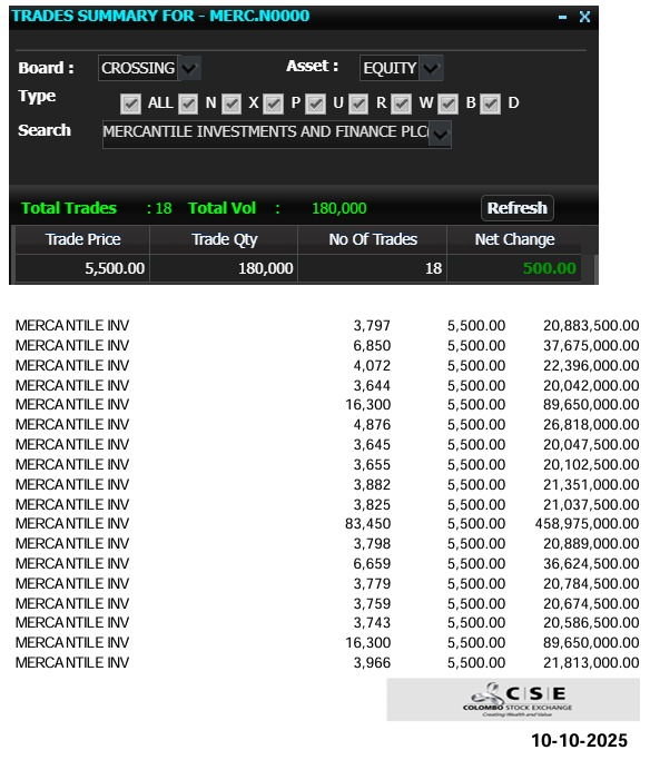 Channa_Amare's tweet image. #MERC traded on #CSE #lka for first time since June 2019 today

Insiders sold 180k shares at Rs5,500 - last traded at Rs2,600 - via 18 crossings to whales

Large part of valuation gap vs peers now filled at 1.2x PBV and 14.5x TTM PER

1:200 share split to attract retailers next🧐