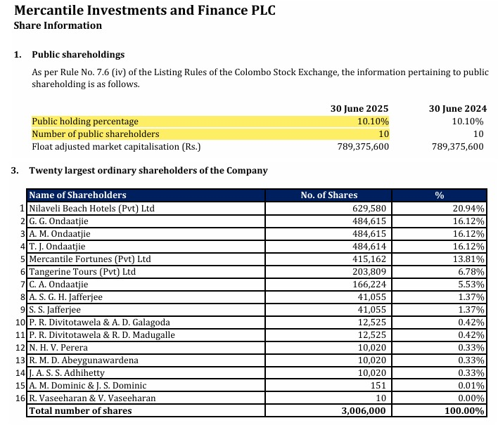 Channa_Amare's tweet image. #MERC traded on #CSE #lka for first time since June 2019 today

Insiders sold 180k shares at Rs5,500 - last traded at Rs2,600 - via 18 crossings to whales

Large part of valuation gap vs peers now filled at 1.2x PBV and 14.5x TTM PER

1:200 share split to attract retailers next🧐