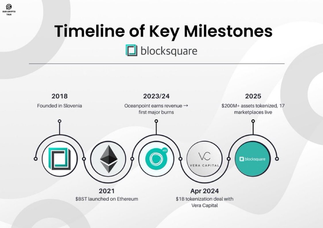 Since 2018, <a href="/blocksquare_io/">Blocksquare</a> has been quietly shaping the future of tokenized real estate.

From $BST to $1B+ in tokenized assets, thriving marketplaces, and steady burns, the execution speaks louder than hype.

If RWAs are the next trillion-dollar frontier, $BST is a foundation.