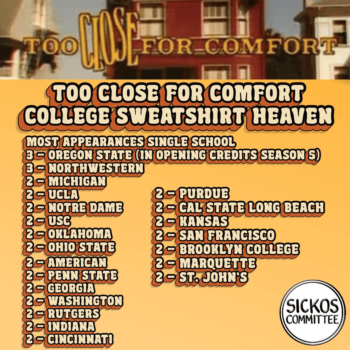 SickosCommittee's tweet photo. ICYMI - Commish went through all 129 episodes of Too Close for Comfort to see which school appeared the most. 

The Winner was Oregon State, they broke the tie with Northwestern since their sweatshirt was in the Season 5 opening credits. https://t.co/MDQhfJkF8J