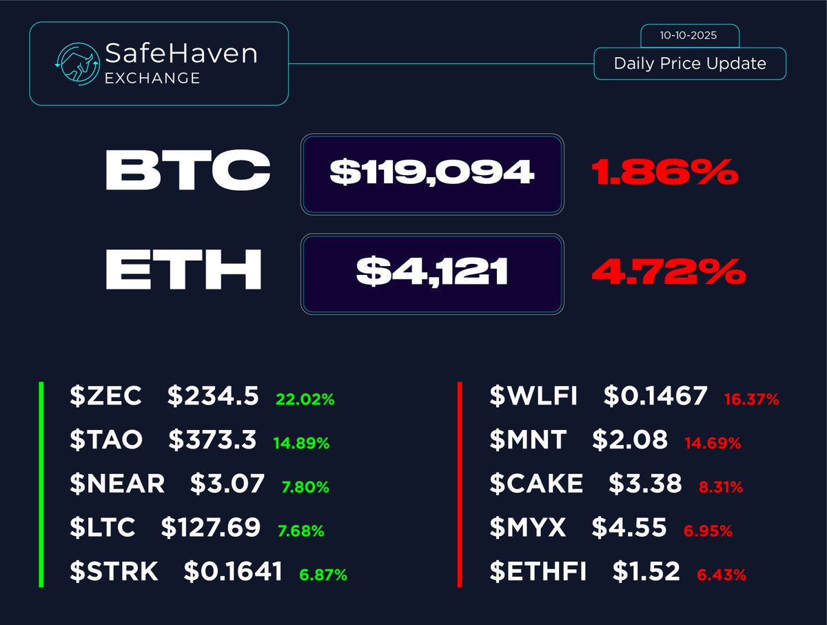 SafeHaven Exchange (@safehavenexch) on Twitter photo π SafeHaven Exchange β Daily Price Update (10-10-2025)
BTC β $119,094 π»1.86%
ETH β $4,121 π»4.72%
π’ Top Gainers
$ZEC β $234.5 (+22.02%)
$TAO β $373.3 (+14.89%)
$NEAR β $3.07 (+7.80%)
$LTC β $127.69 (+7.68%)
$STRK β $0.1641 (+6.87%)
π΄ Top Losers
$WLFI β $0.1467 (-16.37%) π SafeHaven Exchange β Daily Price Update (10-10-2025)
BTC β $119,094 π»1.86%
ETH β $4,121 π»4.72%
π’ Top Gainers
$ZEC β $234.5 (+22.02%)
$TAO β $373.3 (+14.89%)
$NEAR β $3.07 (+7.80%)
$LTC β $127.69 (+7.68%)
$STRK β $0.1641 (+6.87%)
π΄ Top Losers
$WLFI β $0.1467 (-16.37%)