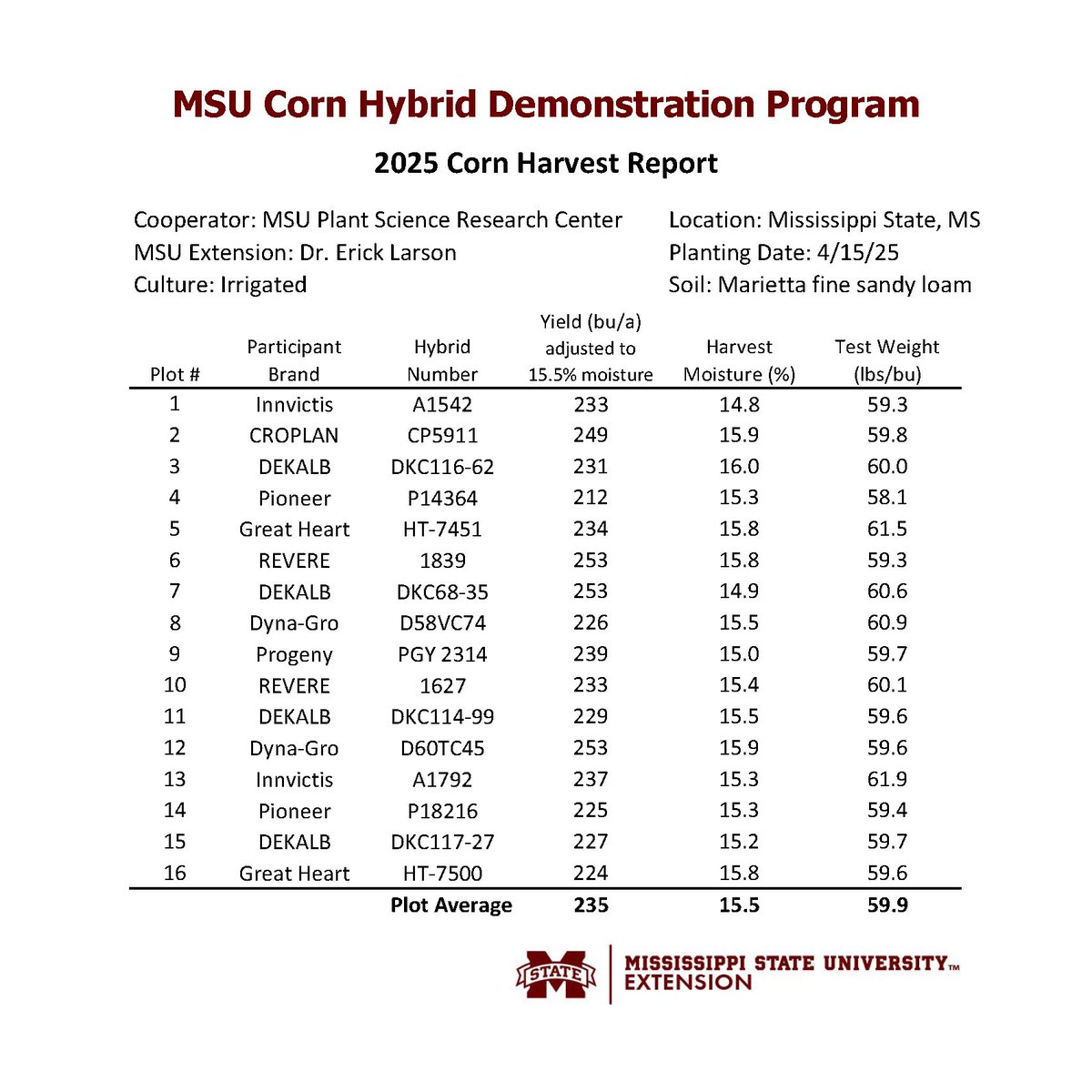 MStateCorn's tweet photo. This corn came a long way this year.  It was pummeled by hail, incessant rain, and even had some greensnap, but still produced good yields at the MSU Plant Science Research Center. 

Thanks to Eddie Stevens &amp; crew, 8 seed companies, and all involved. 

🌽#mscorn #MSUext #mscrops https://t.co/LE3u4oi4BK