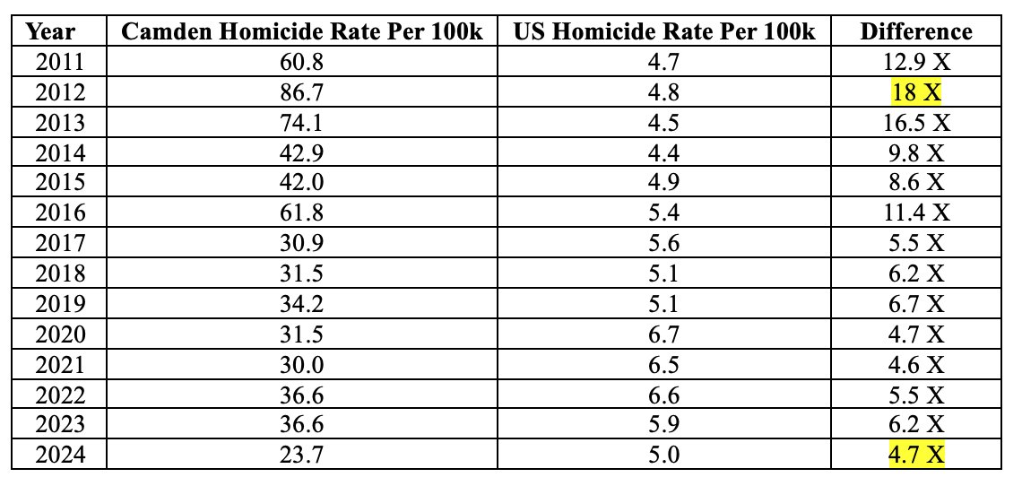 In 2012, Camden, NJ's homicide rate was 18X higher than the national average. In 2024, it was 4.7X higher.