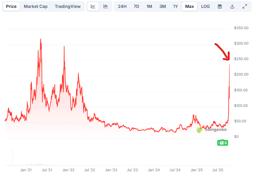 etheraider's tweet image. The louder the KOLs, the closer the top.
Imagine buying here thinking you're not exit liquidity.
$ZEC