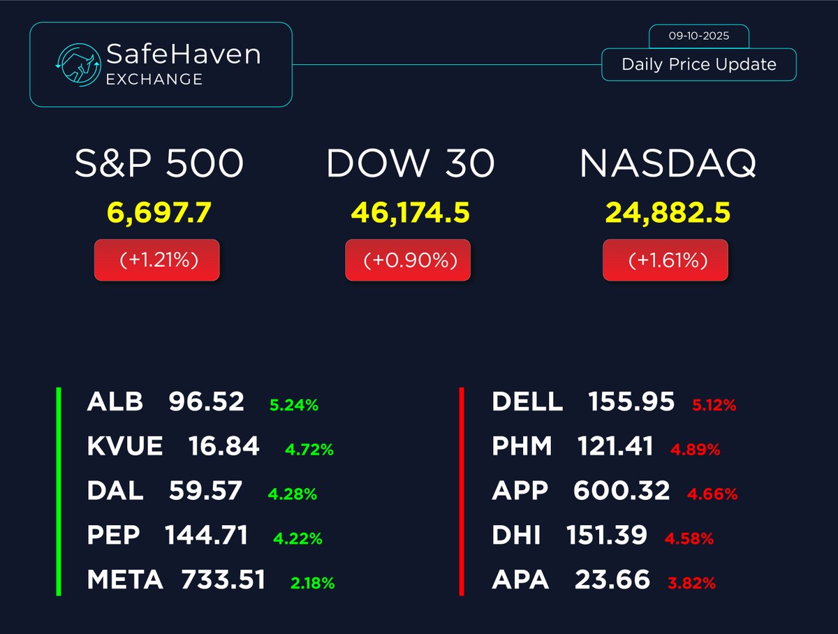 SafeHaven Exchange (@safehavenexch) on Twitter photo π SafeHaven Exchange β Daily Market Update (08 Oct 2025)
π Market Overview
π‘ S&P 500 β 6,697.7 (+1.21%)
π΅ DOW 30 β 46,174.5 (+0.90%)
π£ NASDAQ β 24,882.5 (+1.61%)
πΉ Top Gainers:
π’ #ALB β 96.52 (+5.24%)
π’ #KVUE β 16.84 (+4.72%)
π’ #DAL β 59.57 (+4.28%)
π’ #PEP β 144.71 π SafeHaven Exchange β Daily Market Update (08 Oct 2025)
π Market Overview
π‘ S&P 500 β 6,697.7 (+1.21%)
π΅ DOW 30 β 46,174.5 (+0.90%)
π£ NASDAQ β 24,882.5 (+1.61%)
πΉ Top Gainers:
π’ #ALB β 96.52 (+5.24%)
π’ #KVUE β 16.84 (+4.72%)
π’ #DAL β 59.57 (+4.28%)
π’ #PEP β 144.71