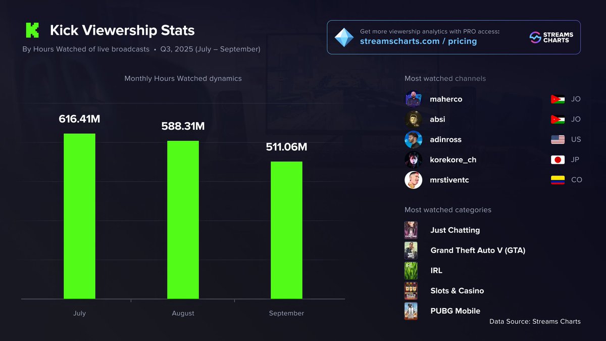 StreamsCharts's tweet image. 🟩 @KickStreaming in Q3 2025:

🔹 New records for both Hours Watched &amp;amp; Peak Viewers
🔹 @maher_sultaneh, @Absi_151 and @adinross dominate
🔹 Platform remains highly dynamic, with rapid growth, fluctuations, and ongoing growing pains

Full report: streamscharts.com/news/q3-2025-g…