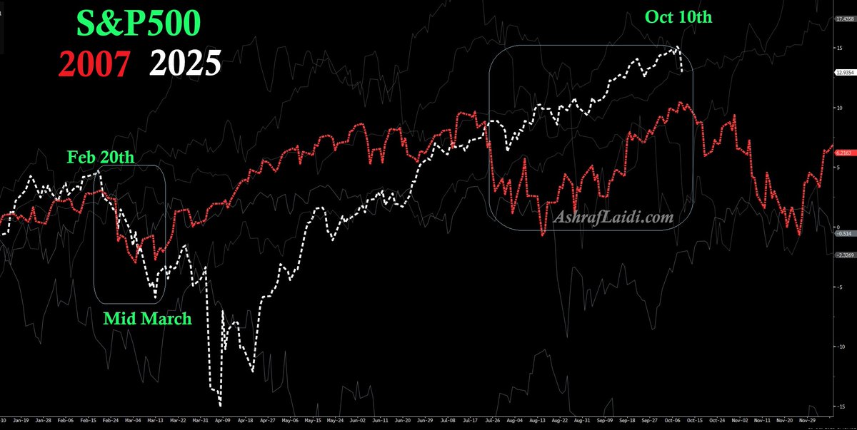 alaidi's tweet photo. $SPX 2007 analog https://t.co/eTaNZMt6qm