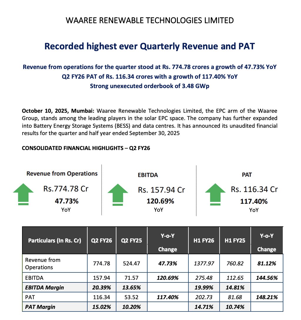 stockscansin's tweet photo. #Q2Update
Waaree Renewable Technologies Ltd:
Rev Growth: 47.73% YoY
Ebitda Margin: 20.39% in Q2FY26 vs 13.65% in Q2FY25
Pat Growth: 117.40%
Order book Position:
Unexecuted order book stands at 3.48 GWp to be executed between 12-15 months
Bidding pipeline remains robust at 27+ GWp
Recent Order Wins:
1218 MWp Ground Mounted solar power project (Order won in Q2FY26)
29.4 MWp Ground Mounted solar power project (Order won in Q2FY26)
Management Commentary:
India’s renewable energy momentum continues to build, with total installed capacity reaching 256.1 GW as of Sep 2025 marking a significant milestone in its clean energy transition reaching halfway to the 500 GW target of 2030 and further aligning with India’s long-term net-zero vision.
Solar energy accounts for 127.33 GW of the total renewable installed capacity, underscoring its pivotal role in the country’s clean energy transition, driven by robust policy support, and ambitious national targets.
Disc: Not a Buy/Sell Recommendations
#q2withstockscans #Q2Results