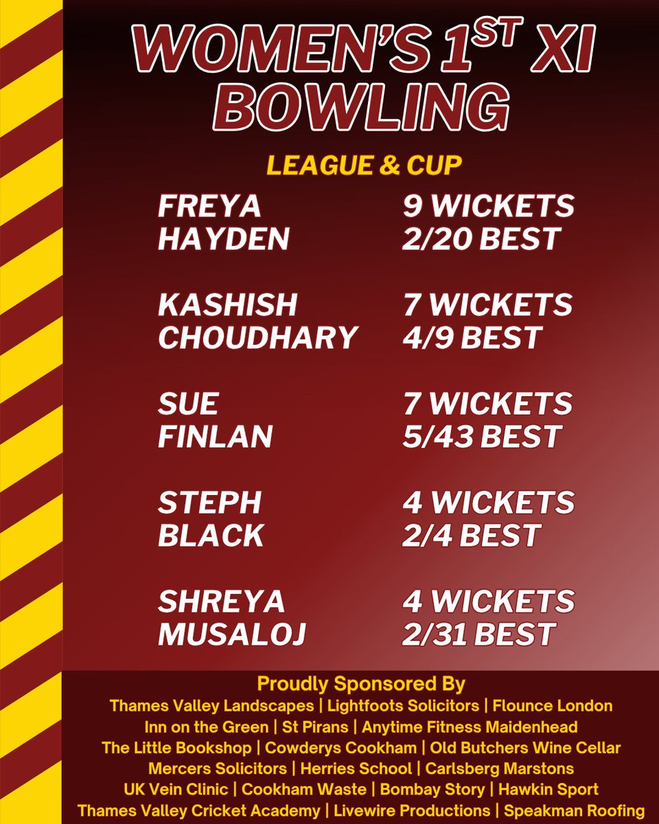 Freya Hayden also holds the top spot in the bowling charts for our Women's 1st XI, taking 9 wickets in 2025 👏

#CookhamDean #Cricket #WomensCricket #Berkshire #BerksCricket #Berks