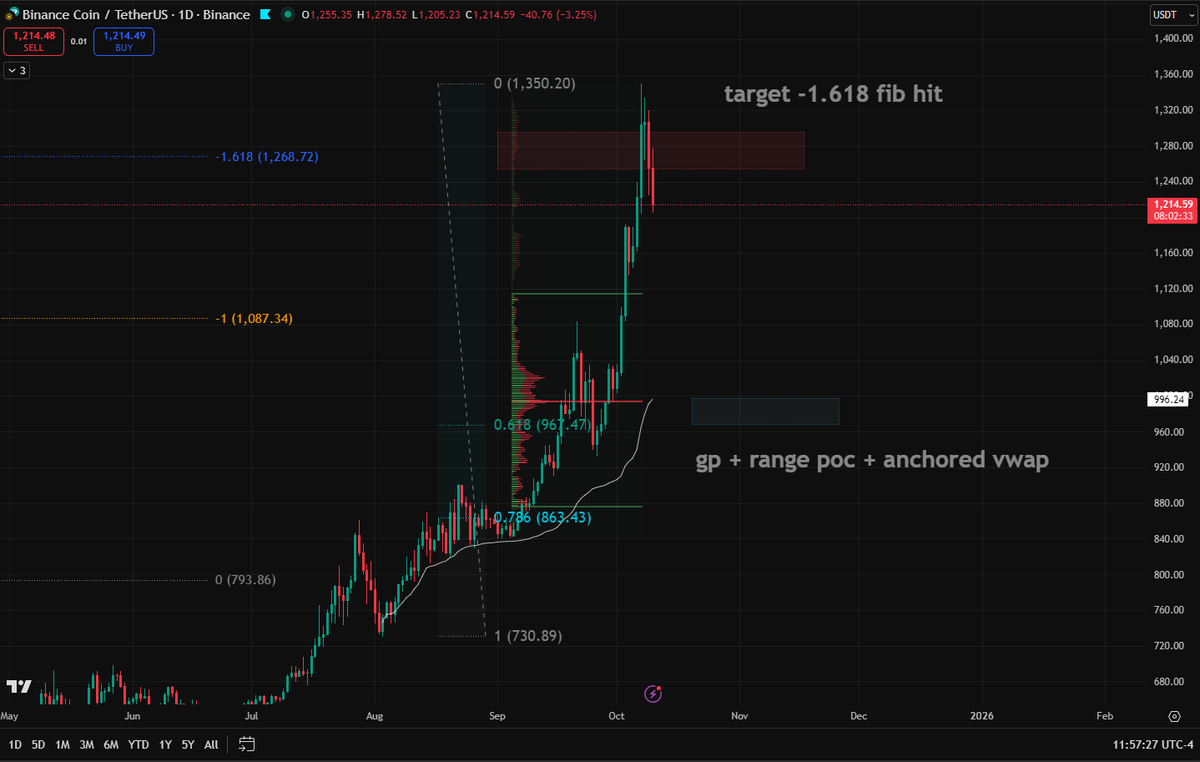 TheMoonCarl's tweet image. $BNB negative fib target hit! If we get a deeper pull back the best support zone would be $996, you got a range poc + anchored vwap and golden pocket!

🟨 Trade $BNB on WEEX: themoon.co/WEEXcharts 👉 20% Deposit Bonus + Get 10-100 USDT Coupon by Binding Phone &amp;amp; Email + Trading…