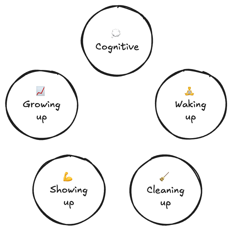 #DevelopmentalSpaces are dedicated spaces where communities engage in sustained, multi-domain inner development in the service of cultural transformation. 

Five major domains of inner development (adapted from Integral Theory).

Read more: news.lifeitself.org/p/new-white-pa…