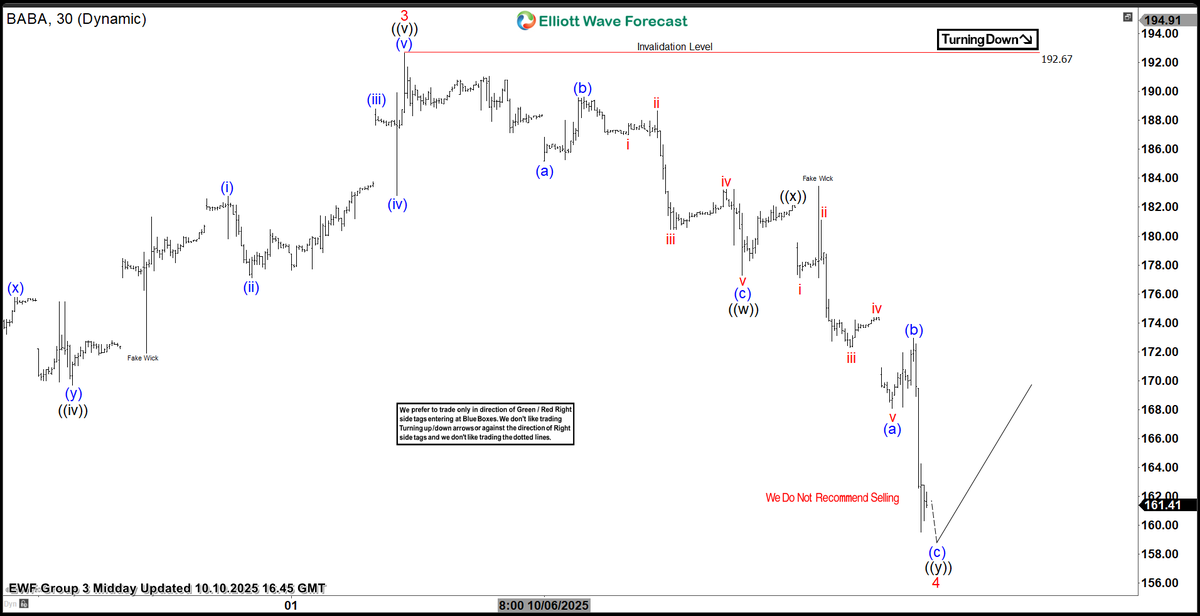ElliottForecast's tweet image. 📉 $BABA – 1H Chart Update

Alibaba is unfolding a double three (WXY) corrective structure from the recent peak, and appears to be nearing the end of this sequence.

This setup could offer a tactical opportunity if support holds and momentum shifts.

#ElliottWave #TradingSetup…