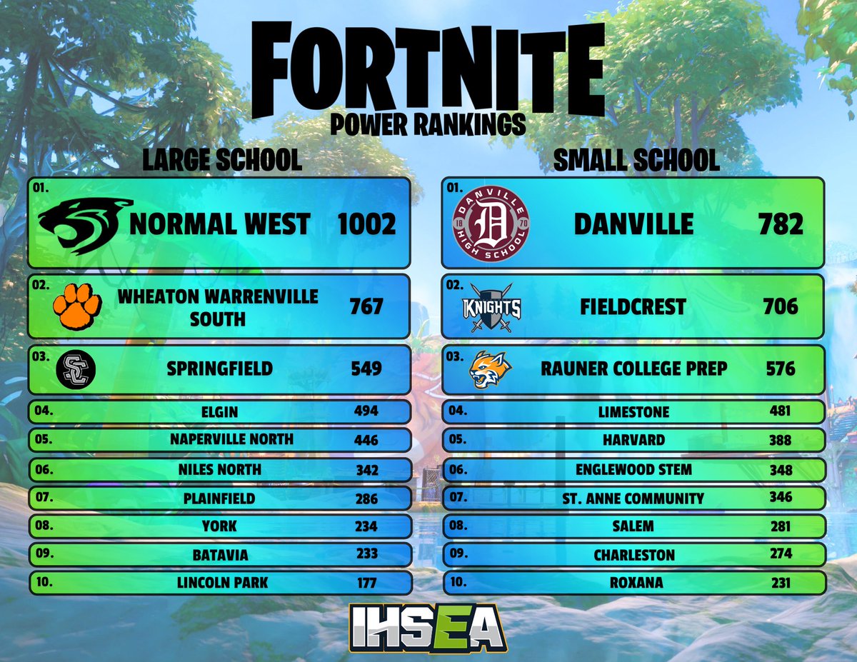 Good morning and happy Friday everyone! Don’t forget tonight is Fortnite solo and Fight Night competition, so make sure to que up! However, we are here today to update on Fortnite Rankings, so here are the rankings as of today!

Congrats to all teams, see you in the Bus!