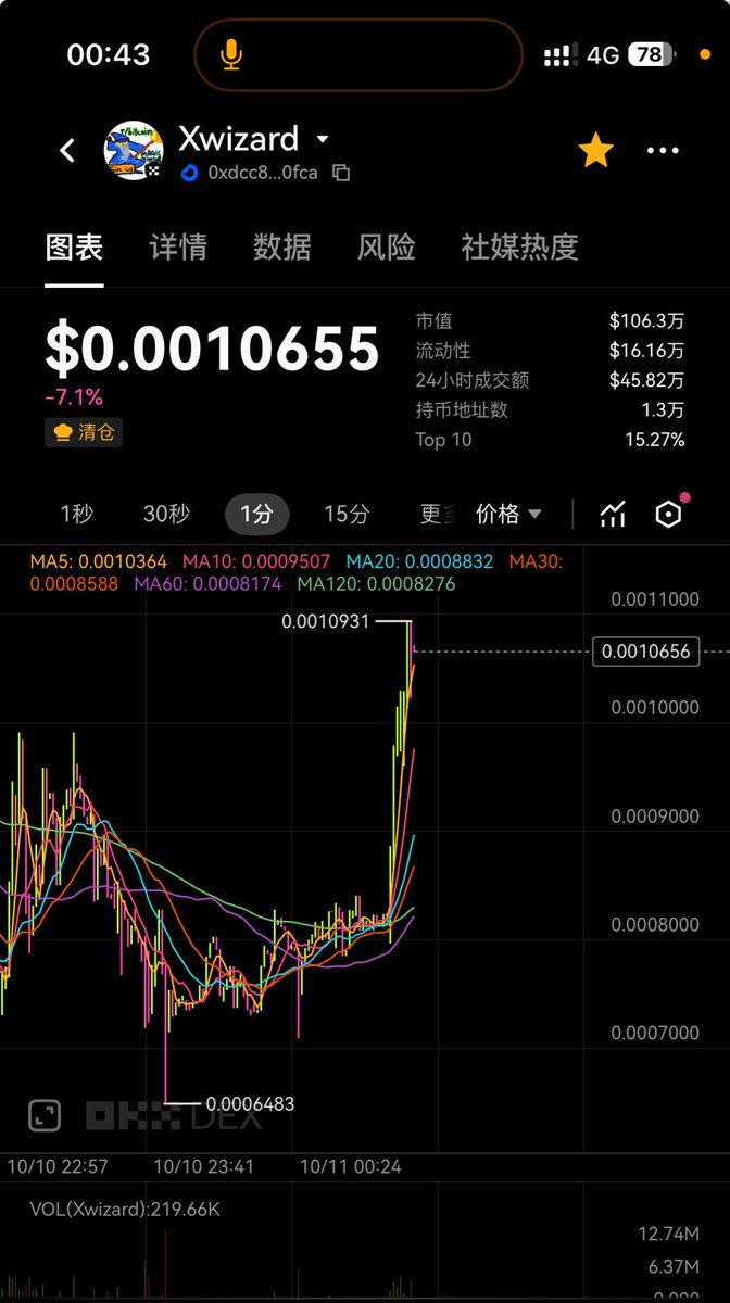 今天我这条推文已经解释过理由了 徐总也确实照样做了，因为我们建设了一个月了很清楚徐总的作风，所以我都分析出来了，我发推的时候是700k，是一个很好的上车点，只是不知道大家有没有看懂，因为九妹也点赞了，也正好验证了我的猜想是正确的， $xwizard 的故事才刚刚开始

@Xwizardokx <a href="/Cryptosis9_OKX/">九妹</a>