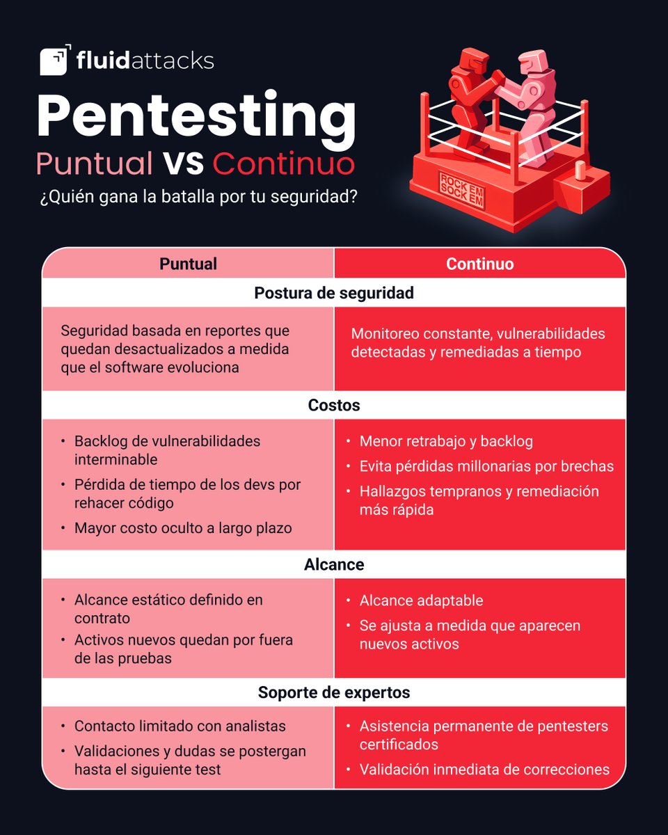 fluidattacks's tweet image. ⚠️ La seguridad no debería entenderse como un evento único, sino como un proceso dinámico que evoluciona al ritmo de tu software y de las amenazas que lo rodean. Revisar de forma constante no solo anticipa riesgos, también permite a tu equipo avanzar con menos fricción.