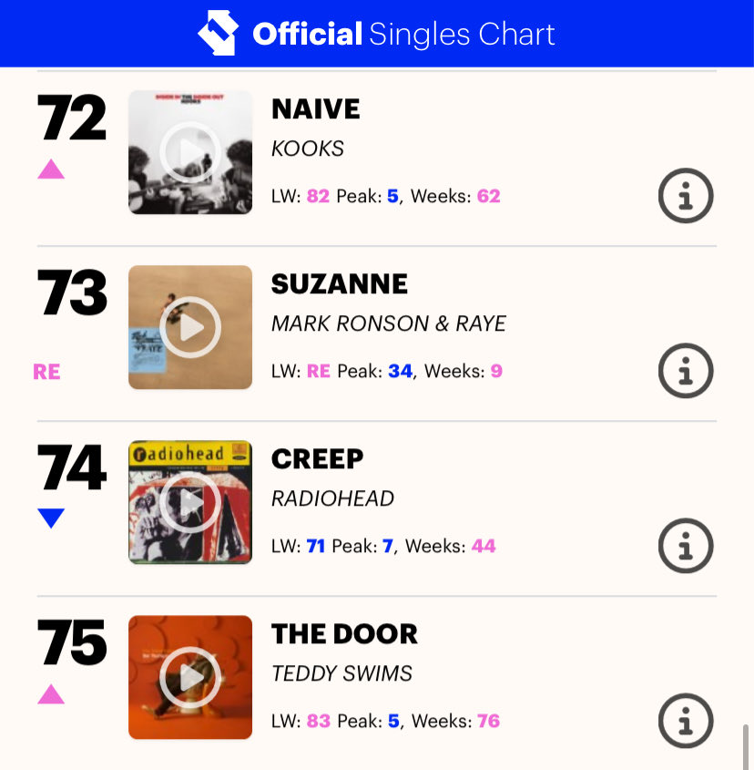 RayeUpdate's tweet image. 🇬🇧 “Suzanne” re-enters this week’s UK Singles Chart at #73.