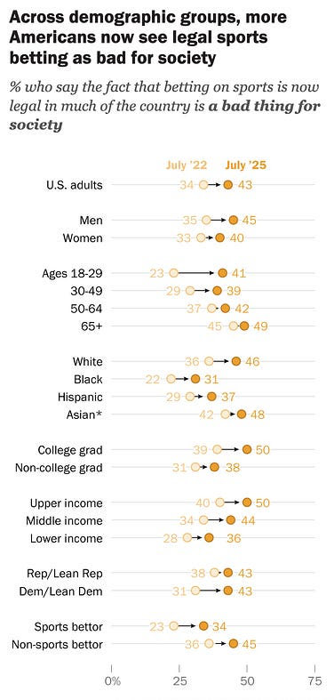 pranaymohan's tweet image. The wildest stat here:

Sports bettors showed a higher % increase (11%) than non-sports bettors (9%) in believing that sports betting is harmful for society

This means that the people directly engaging in this activity are telling us it’s bad (no surprise to trenchers)