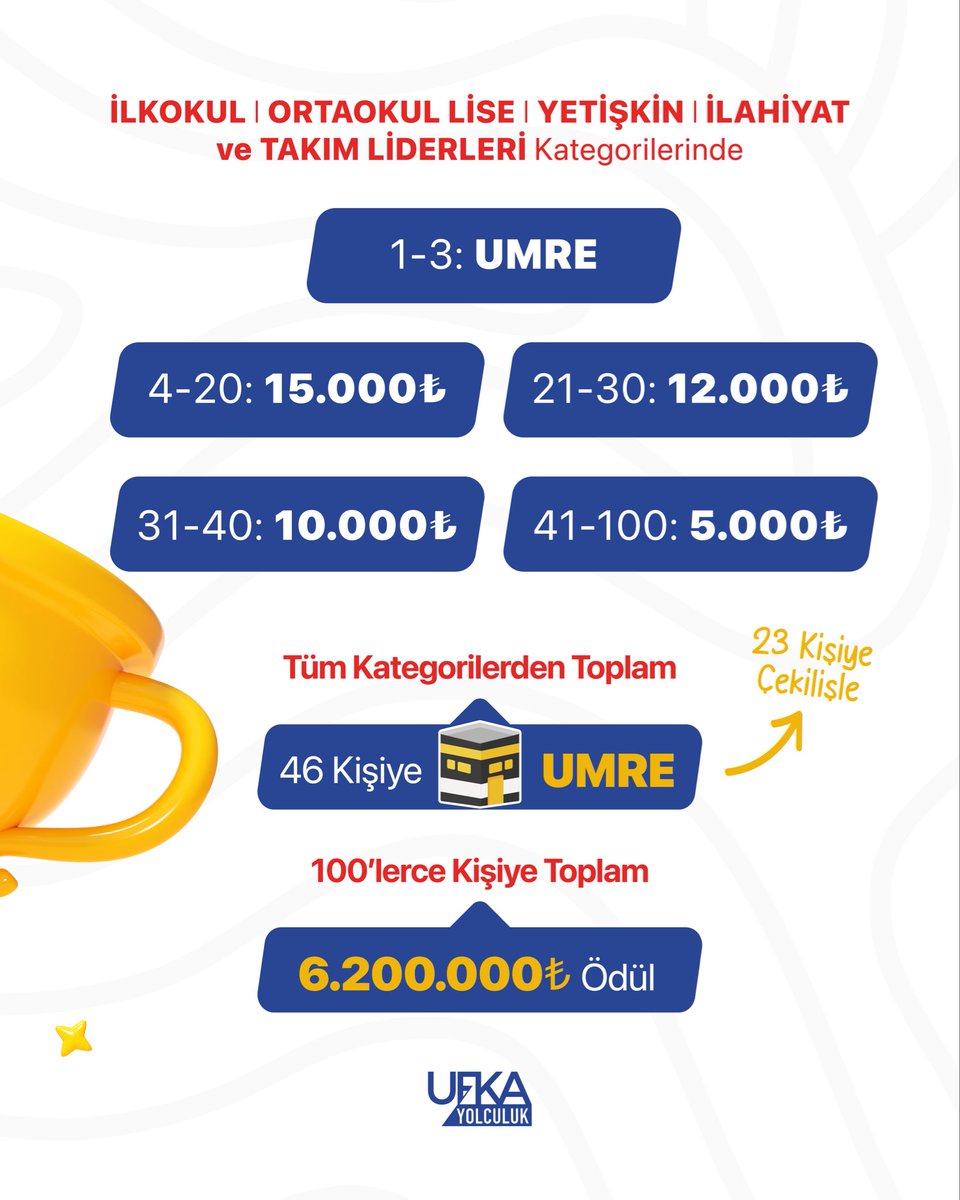 🏆 Ufka Yolculuk’umuzun ödülleri açıklandı! 😍

Her kategoride UMRE ödülleri ve milyonlarca para ödülü seni bekliyor. ✨

Haydi sen de bu yolculuğa katıl, ödülleri kaçırma! 💫

#13ufkayolculuk #UmreÖdüllüYarışma