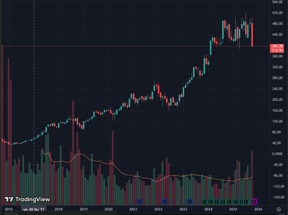 Just started the long term position on $RACE, slightly below 400$, next buyzone around 360$.
Who's with me in L̷a̷m̷b̷o̷  Ferrari?