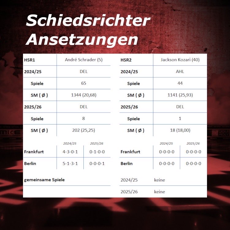 Zweites Spiel für den AHL Schiedsrichter Jackson Kozari!

Auf ein erfolgreiches Amtieren!😌💪