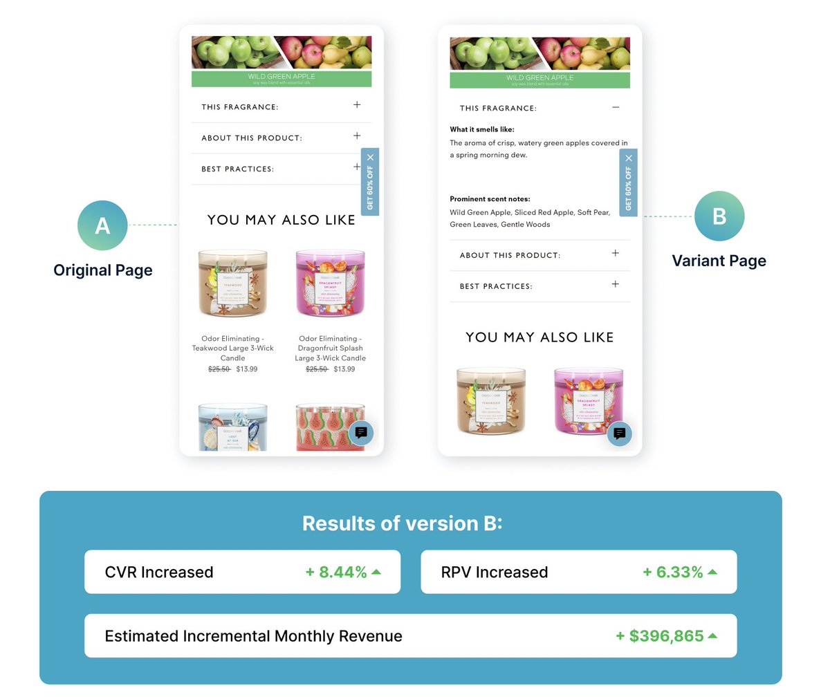 C_Shelefontiuk's tweet image. Man, I love it when you and your network can help each other out to make more money.

A friend in the industry called me a couple months ago, fast forward to today, and he’s up $5M in rev. 

So he was struggling with implementing a consistent CRO and A/B testing strategy to…