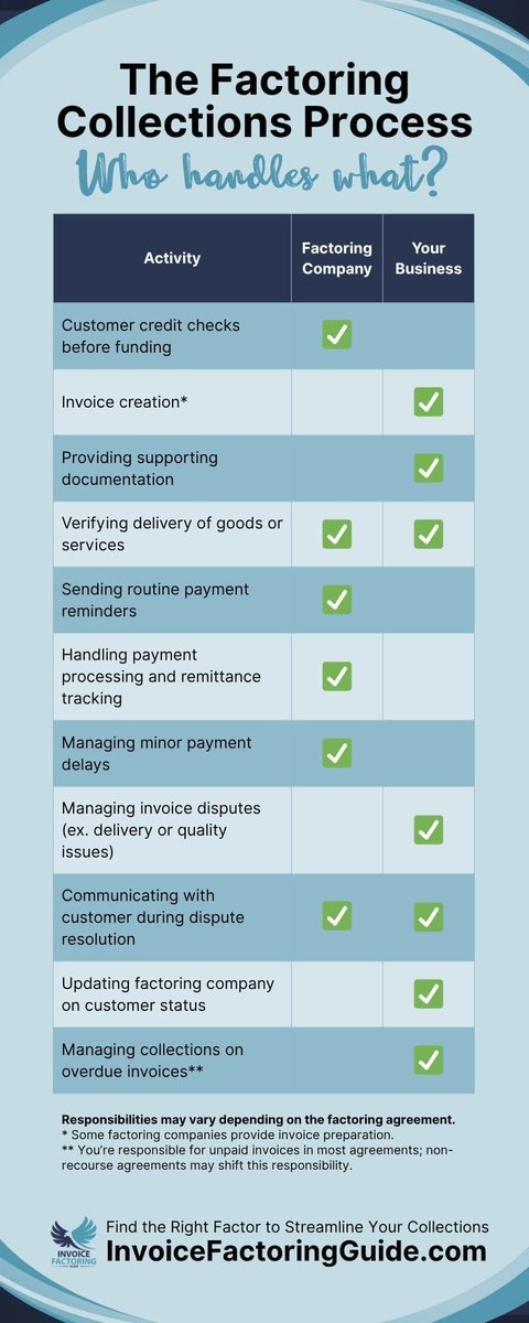 FactoringGuide's tweet image. ❌🏃➡️ No more chasing payments.
❌👻 No more awkward follow-ups.
❌🤔 No more guessing who’s responsible.
This chart shows what factoring takes off your plate. Explore the full guide to see how it works behind the scenes. 🕵️
#Factoring #Collections #AR
buff.ly/opJ5qFK
