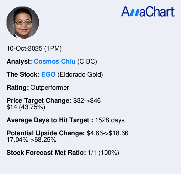 anachartanalyst's tweet image. #CIBC analyst Cosmos Chiu who covers $EGO has the current 4th biggest #pricetarget movement on AnaChart (10-Oct-2025 (1PM)) by upgrading from $32 to $46 with an increase in potential upside change from $4.66(17.04%) to $18.66(68.25%) with a rating of Outperformer