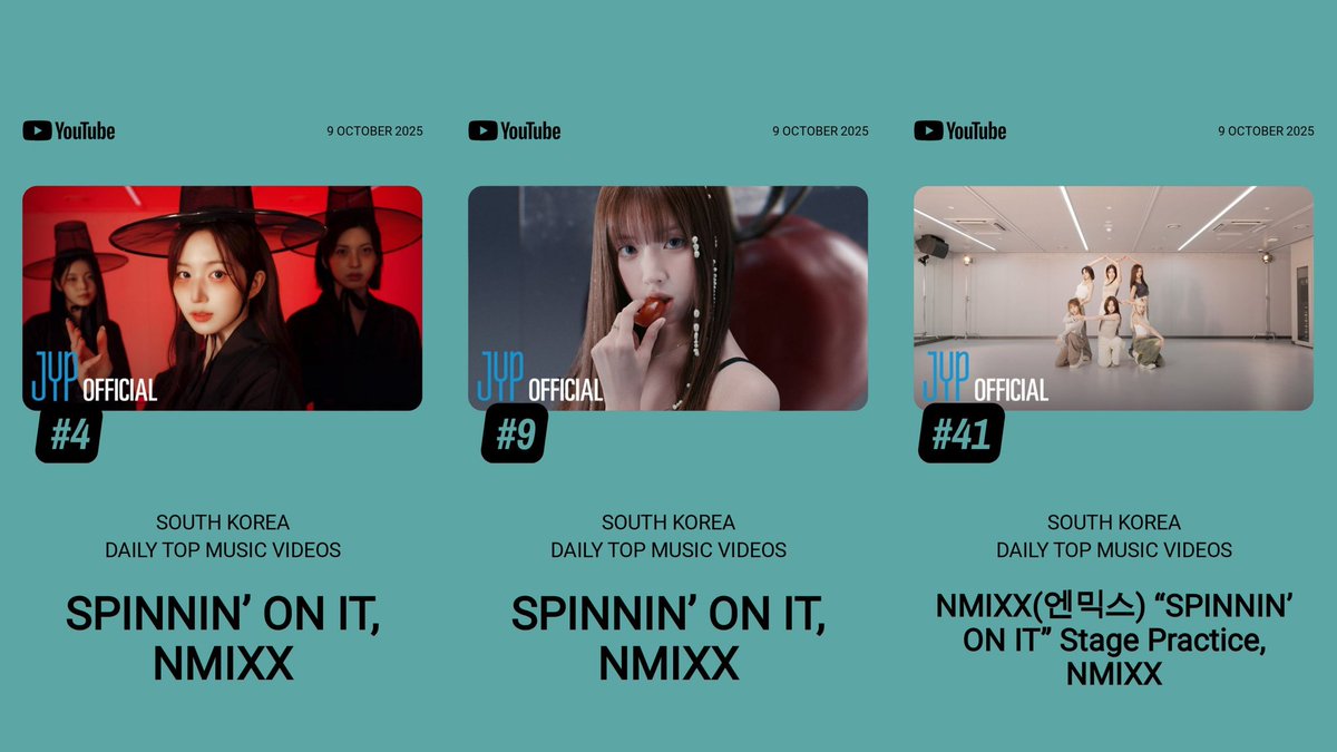 NMIXXupdates's tweet photo. [CHART] 251009

YouTube South Korea Daily Top Music Videos

#4 “SPINNIN’ ON IT” Dance Practice (Saja Boys Ver.) (+13)
#9 Blue Valentine Core: “SPINNIN’ ON IT” (-1)
#41 “SPINNIN’ ON IT” Stage Practice (=)

@NMIXX_official
#NMIXX #엔믹스
#BlueValentine 🌷 https://t.co/PIWkamEqt7