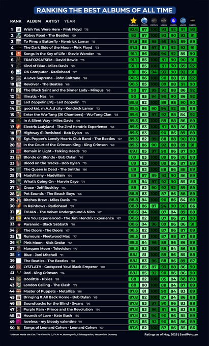 cooltechtipz's tweet image. best albums of all time